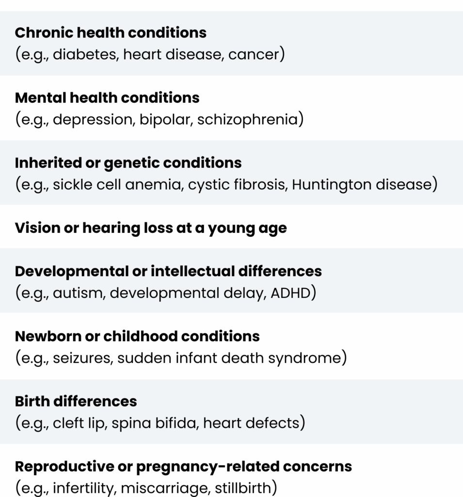 A table of common categories of health conditions to ask about when collecting your family history. Categories include:

Chronic health conditions (e.g., diabetes, heart disease, cancer).

Mental health conditions (e.g., depression, bipolar, schizophrenia).

Inherited or genetic conditions (e.g., sickle cell anemia, cystic fibrosis, Huntington disease) .

Vision or hearing loss at a young age.

Developmental or intellectual differences (e.g., autism, developmental delay, ADHD).

Newborn or childhood conditions (e.g., seizures, sudden infant death syndrome).

Birth differences (e.g., cleft lip, spina bifida, heart defects).

Reproductive or pregnancy-related concerns (e.g., infertility, miscarriage, stillbirth).