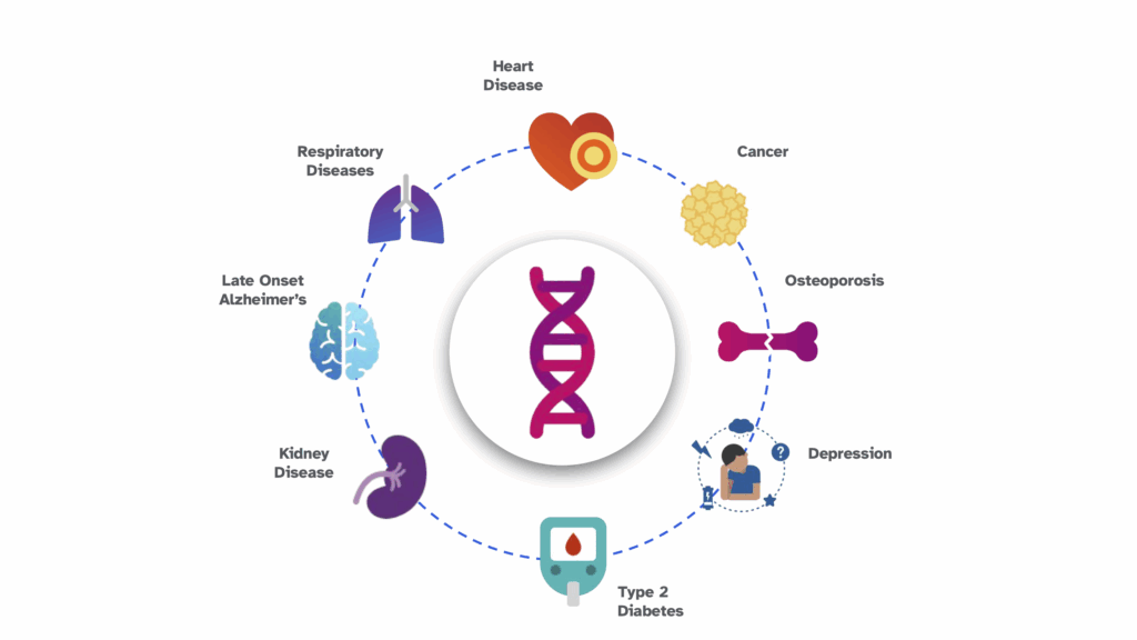 Examples of complex conditions include heart disease, cancer, osteoporosis, depression, type 2 diabetes, kidney disease, late-onset Alzheimer's, and respiratory diseases.