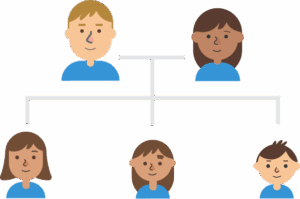 A simple family tree (pedigree) showing two parents and three children.