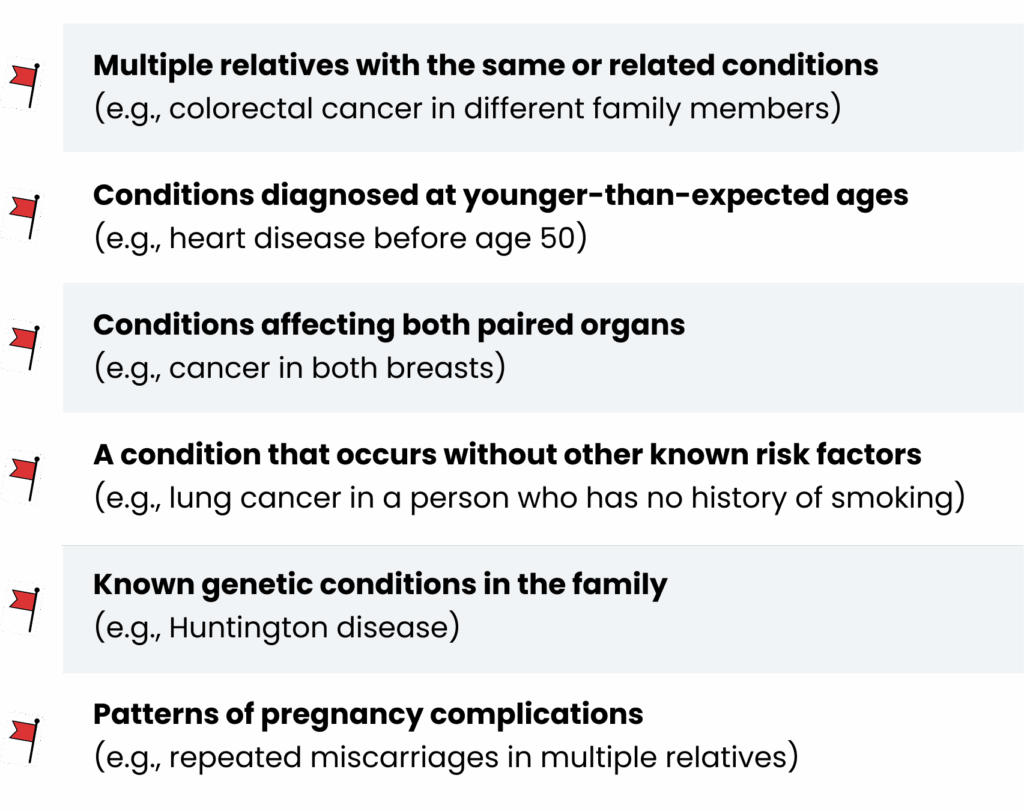 A table of common red flags. These red flags include: Multiple relatives with the same or related conditions (e.g., colorectal cancer in different family members). Conditions diagnosed at younger-than-expected ages (e.g., heart disease before age 50). Conditions affecting both paired organs (e.g., cancer in both breasts). A condition that occurs without other known risk factors (e.g., lung cancer in a person who has no history of smoking). Known genetic conditions in the family (e.g., Huntington disease). Patterns of pregnancy complications (e.g., repeated miscarriages in multiple relatives).
